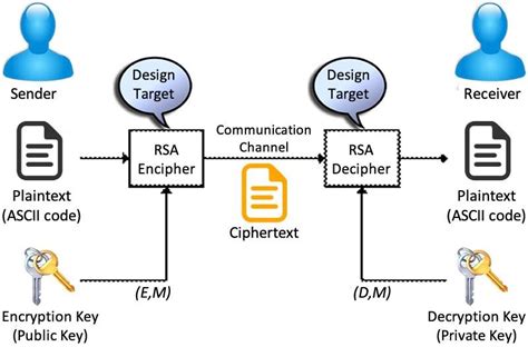 where is rsa encryption used